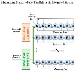 Maximizing Memory-Level Parallelism via Integrated Stochastic Logic-in-Memory Architectures