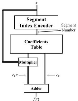 Application of LUT Cascades to Numerical Function Generators