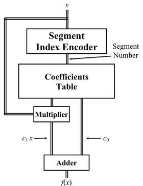 Application of LUT Cascades to Numerical Function Generators