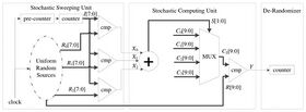 An Efficient Implementation of Numerical Integration Using Logical Computation on Stochastic Bit Streams