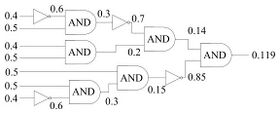 Transforming Probabilities with Combinational Logic