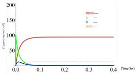 Markov Chain Computations Using Molecular Reactions