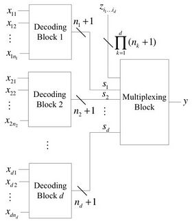 The Synthesis of Stochastic Logic to Perform Multivariate Polynomial Arithmetic