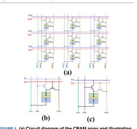 A Stochastic Computing Scheme of Embedding Random Bit Generation and Processing in Computational Random Access Memory (SC-CRAM)