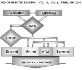 Computing in the RAIN: A Reliable Array of Independent Nodes