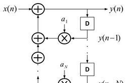 IIR Filters Using Stochastic Arithmetic