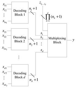 The Synthesis of Stochastic Logic to Perform Multivariate Polynomial Arithmetic