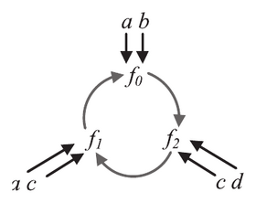 The Synthesis of Cyclic Dependencies with Boolean Satisfiability